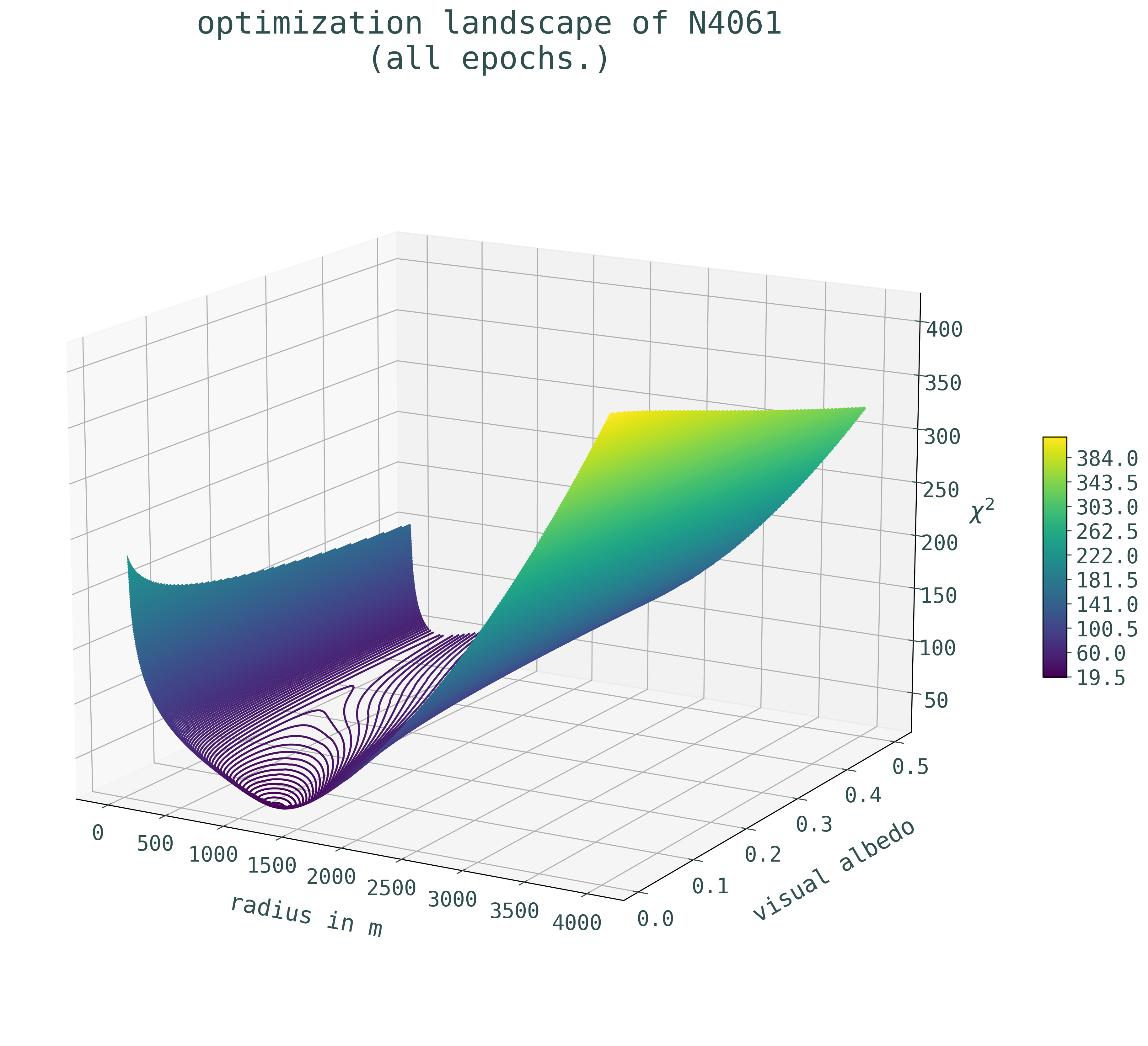 The optmization landscape of one of the larger Near-Earth Asteroids with plenty of observations.
